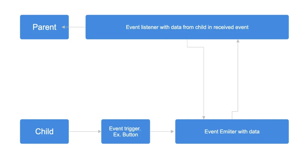 angular-component-data-from-child-to-parent