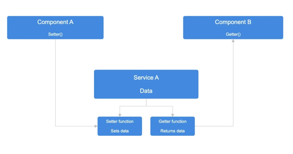 angular component service data flow busyapi